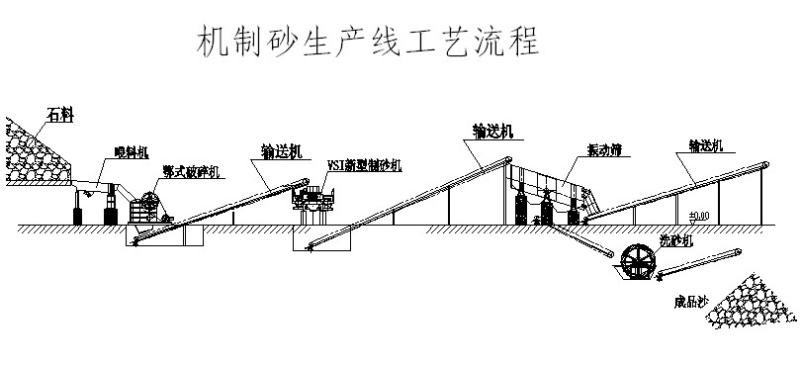 機製砂設備工藝流程圖